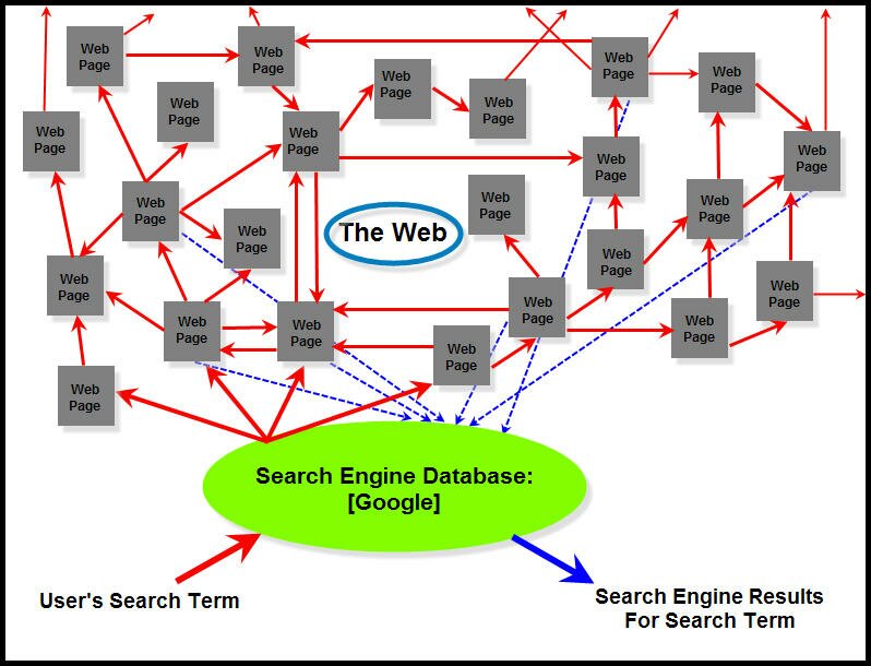 How Search Engine Information Retrieval Works